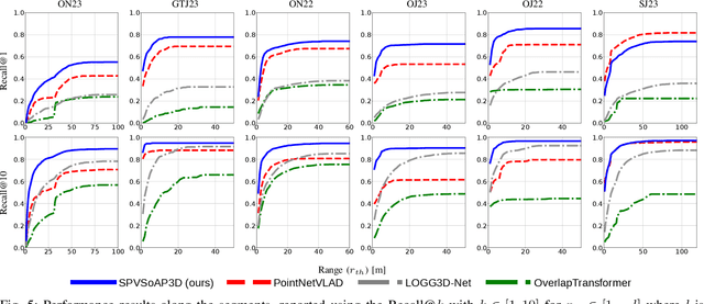 Figure 4 for SPVSoAP3D: A Second-order Average Pooling Approach to enhance 3D Place Recognition in Horticultural Environments