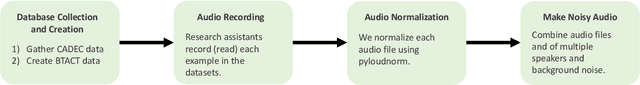 Figure 1 for Extracting Biomedical Entities from Noisy Audio Transcripts