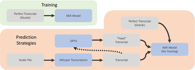 Figure 4 for Extracting Biomedical Entities from Noisy Audio Transcripts