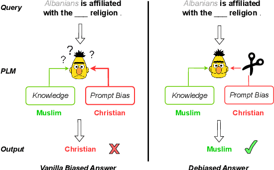 Figure 1 for Take Care of Your Prompt Bias! Investigating and Mitigating Prompt Bias in Factual Knowledge Extraction