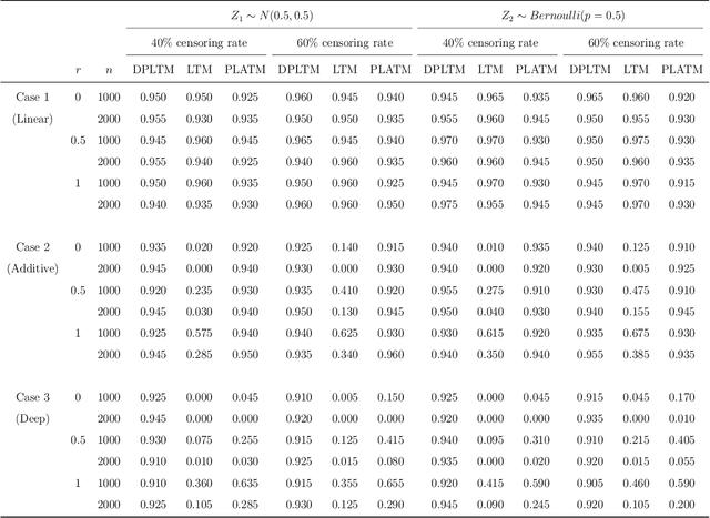 Figure 2 for Deep Partially Linear Transformation Model for Right-Censored Survival Data