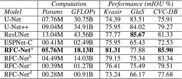 Figure 2 for RFC-Net: Learning High Resolution Global Features for Medical Image Segmentation on a Computational Budget