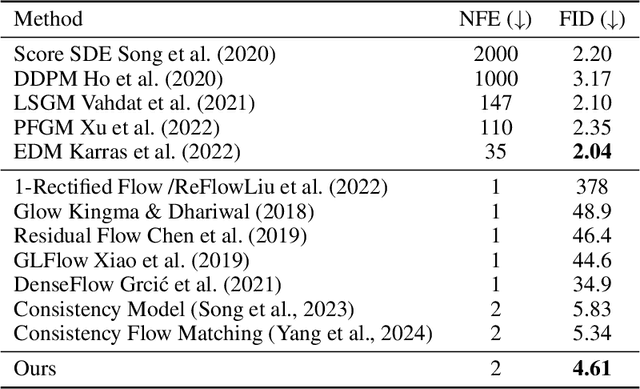Figure 2 for Learning Straight Flows by Learning Curved Interpolants