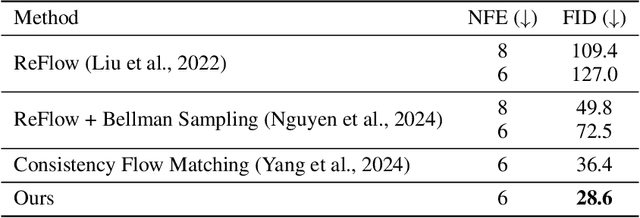 Figure 4 for Learning Straight Flows by Learning Curved Interpolants