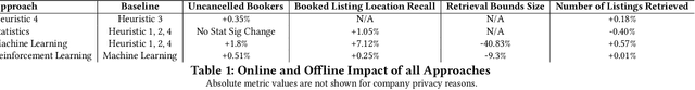 Figure 2 for Transforming Location Retrieval at Airbnb: A Journey from Heuristics to Reinforcement Learning