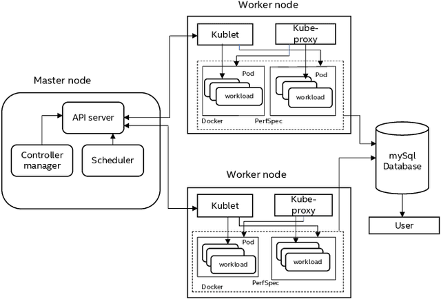 Figure 3 for CWD: A Machine Learning based Approach to Detect Unknown Cloud Workloads