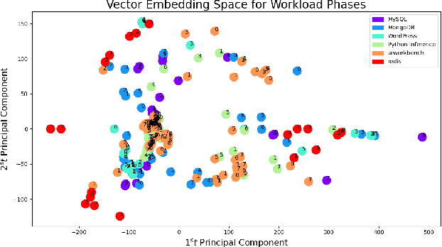 Figure 4 for CWD: A Machine Learning based Approach to Detect Unknown Cloud Workloads