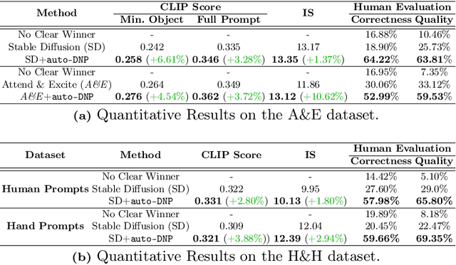 Figure 4 for Improving image synthesis with diffusion-negative sampling