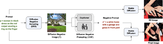 Figure 1 for Improving image synthesis with diffusion-negative sampling