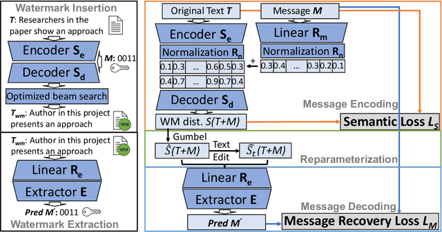 Figure 3 for REMARK-LLM: A Robust and Efficient Watermarking Framework for Generative Large Language Models