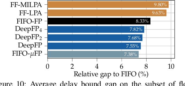 Figure 2 for Network Calculus with Flow Prolongation -- A Feedforward FIFO Analysis enabled by ML