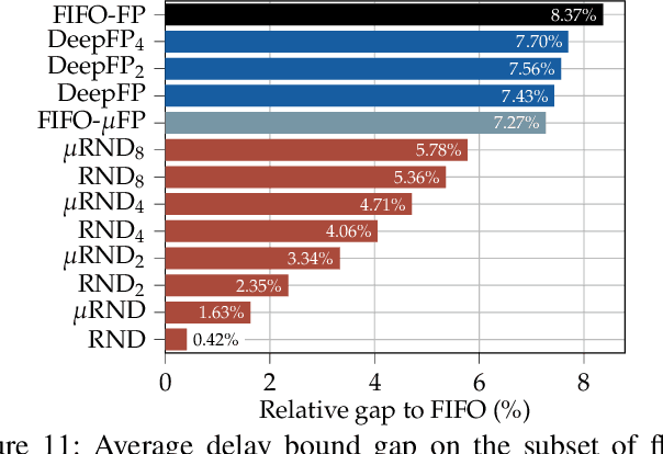 Figure 3 for Network Calculus with Flow Prolongation -- A Feedforward FIFO Analysis enabled by ML