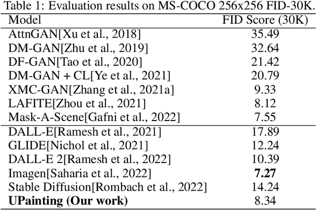 Figure 1 for UPainting: Unified Text-to-Image Diffusion Generation with Cross-modal Guidance