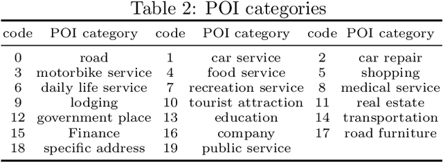 Figure 4 for Dual-stage Flows-based Generative Modeling for Traceable Urban Planning