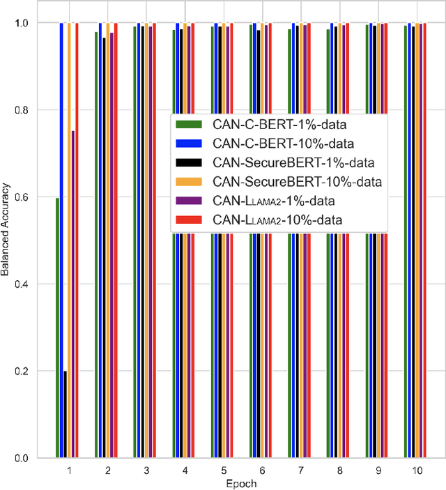 Figure 2 for SecureBERT and LLAMA 2 Empowered Control Area Network Intrusion Detection and Classification