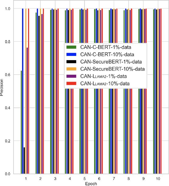 Figure 3 for SecureBERT and LLAMA 2 Empowered Control Area Network Intrusion Detection and Classification