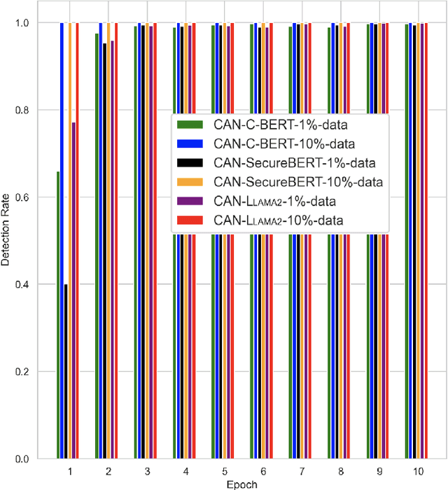 Figure 4 for SecureBERT and LLAMA 2 Empowered Control Area Network Intrusion Detection and Classification