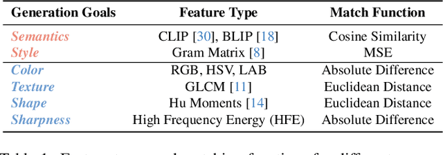 Figure 2 for The Silent Prompt: Initial Noise as Implicit Guidance for Goal-Driven Image Generation