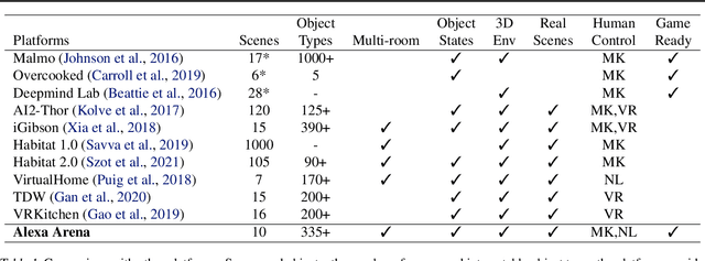 Figure 2 for Alexa Arena: A User-Centric Interactive Platform for Embodied AI