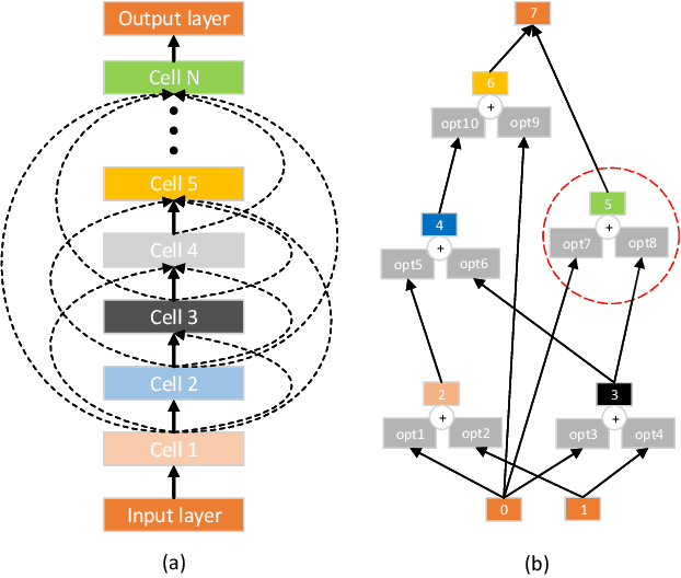 Figure 1 for TS-ENAS:Two-Stage Evolution for Cell-based Network Architecture Search