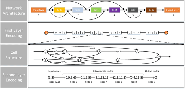 Figure 2 for TS-ENAS:Two-Stage Evolution for Cell-based Network Architecture Search