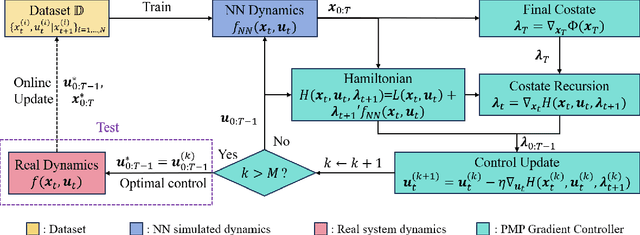 Figure 1 for Pontryagin Optimal Controller via Neural Networks