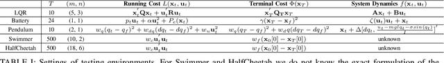 Figure 4 for Pontryagin Optimal Controller via Neural Networks