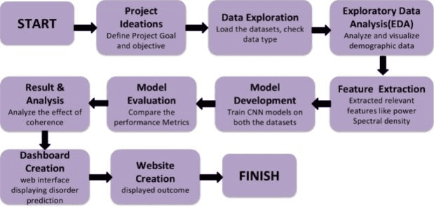 Figure 1 for Multimodal Data-Driven Classification of Mental Disorders: A Comprehensive Approach to Diagnosing Depression, Anxiety, and Schizophrenia