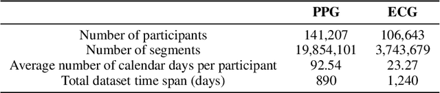 Figure 1 for Large-scale Training of Foundation Models for Wearable Biosignals