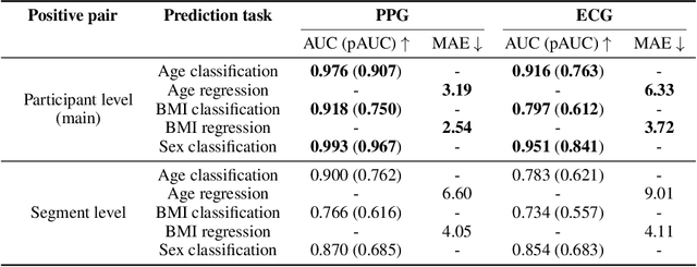 Figure 3 for Large-scale Training of Foundation Models for Wearable Biosignals