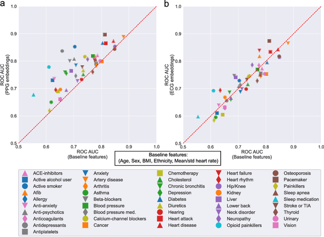 Figure 2 for Large-scale Training of Foundation Models for Wearable Biosignals