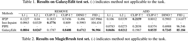 Figure 4 for GalaxyEdit: Large-Scale Image Editing Dataset with Enhanced Diffusion Adapter