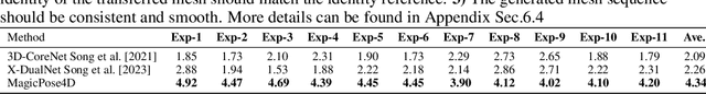 Figure 4 for MagicPose4D: Crafting Articulated Models with Appearance and Motion Control