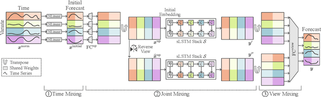 Figure 1 for xLSTM-Mixer: Multivariate Time Series Forecasting by Mixing via Scalar Memories