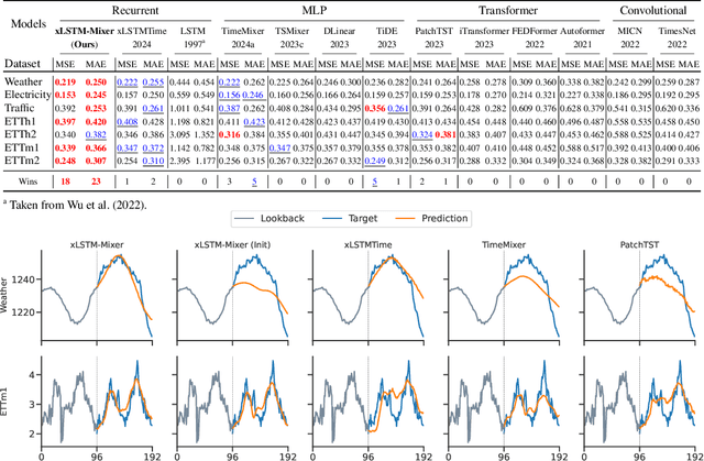 Figure 3 for xLSTM-Mixer: Multivariate Time Series Forecasting by Mixing via Scalar Memories