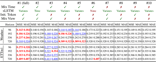 Figure 4 for xLSTM-Mixer: Multivariate Time Series Forecasting by Mixing via Scalar Memories