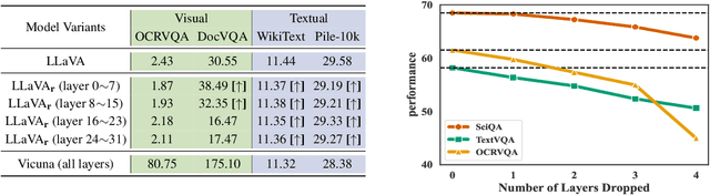 Figure 1 for Activating Distributed Visual Region within LLMs for Efficient and Effective Vision-Language Training and Inference