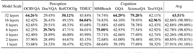 Figure 3 for Activating Distributed Visual Region within LLMs for Efficient and Effective Vision-Language Training and Inference