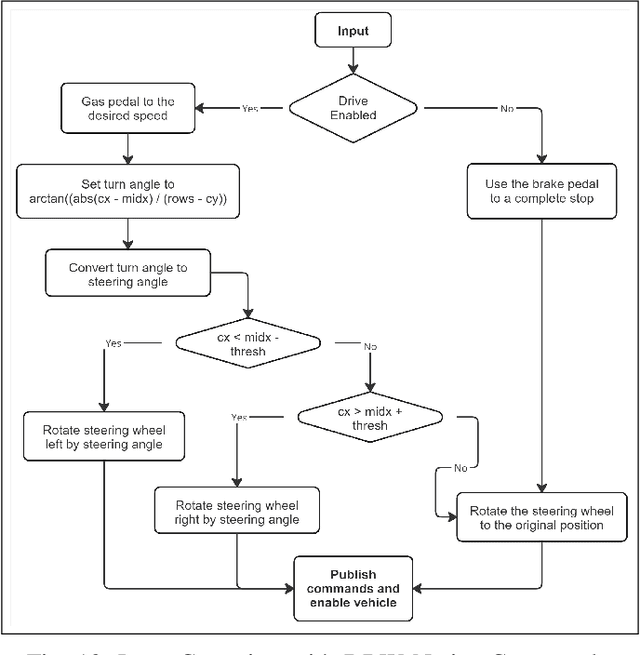 Figure 2 for Developing, Analyzing, and Evaluating Self-Drive Algorithms Using Drive-by-Wire Electric Vehicles