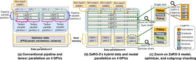 Figure 1 for Deep Optimizer States: Towards Scalable Training of Transformer Models Using Interleaved Offloading