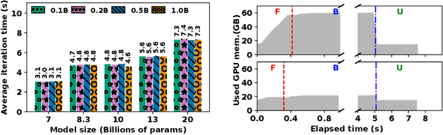 Figure 3 for Deep Optimizer States: Towards Scalable Training of Transformer Models Using Interleaved Offloading