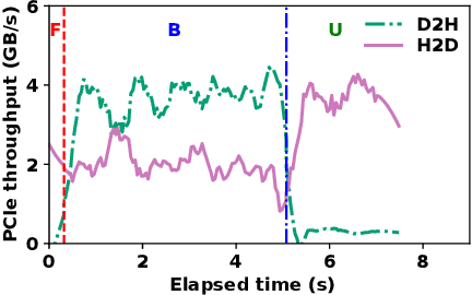 Figure 4 for Deep Optimizer States: Towards Scalable Training of Transformer Models Using Interleaved Offloading