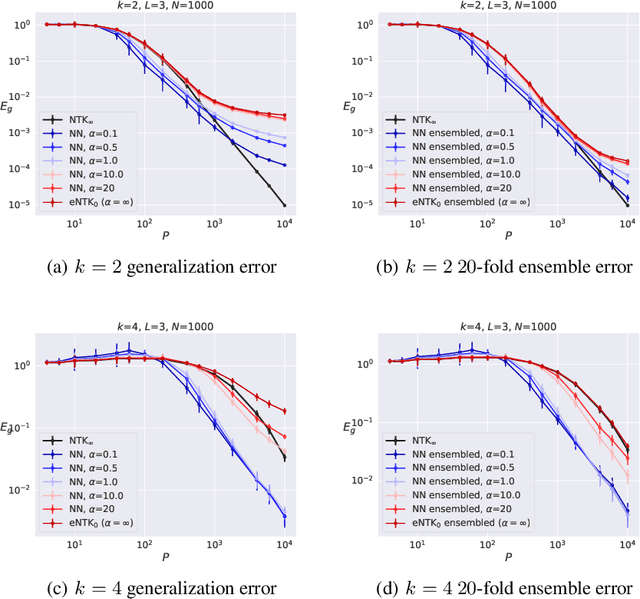 Figure 1 for The Onset of Variance-Limited Behavior for Networks in the Lazy and Rich Regimes