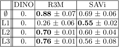 Figure 2 for Is an object-centric representation beneficial for robotic manipulation ?