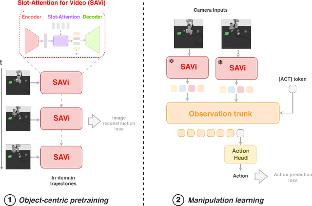 Figure 1 for Is an object-centric representation beneficial for robotic manipulation ?