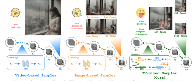 Figure 4 for IV-Mixed Sampler: Leveraging Image Diffusion Models for Enhanced Video Synthesis