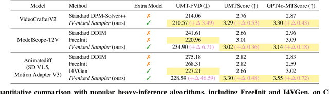 Figure 1 for IV-Mixed Sampler: Leveraging Image Diffusion Models for Enhanced Video Synthesis