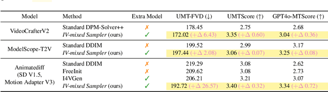 Figure 3 for IV-Mixed Sampler: Leveraging Image Diffusion Models for Enhanced Video Synthesis