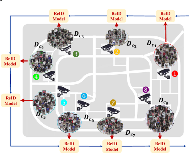 Figure 1 for Camera-Incremental Object Re-Identification with Identity Knowledge Evolution