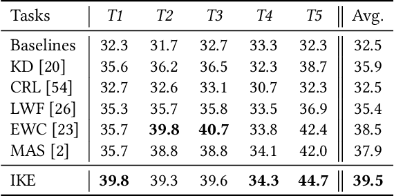 Figure 3 for Camera-Incremental Object Re-Identification with Identity Knowledge Evolution